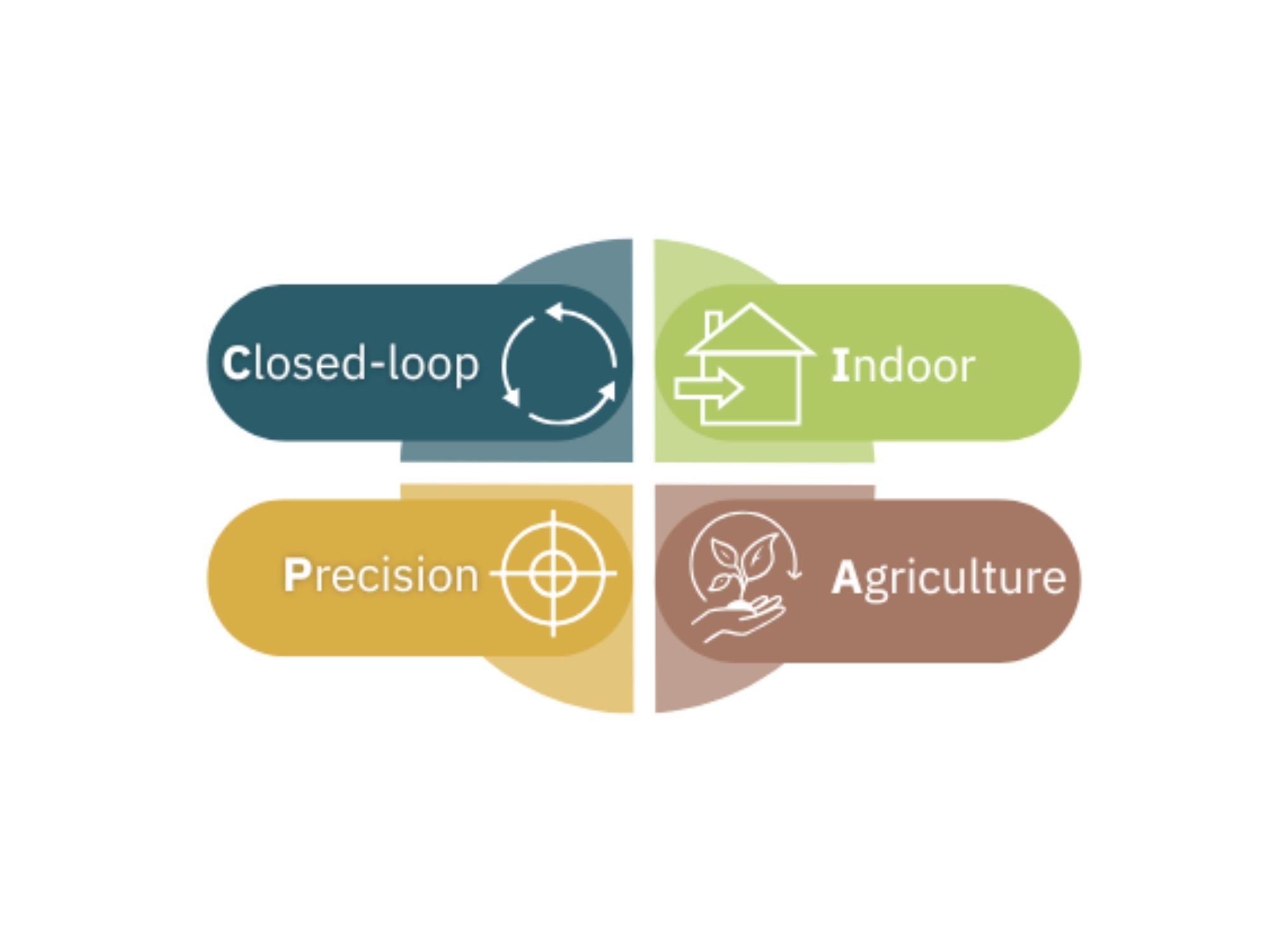 The CIPA system: Closed-loop, Indoor, Precision, Agriculture